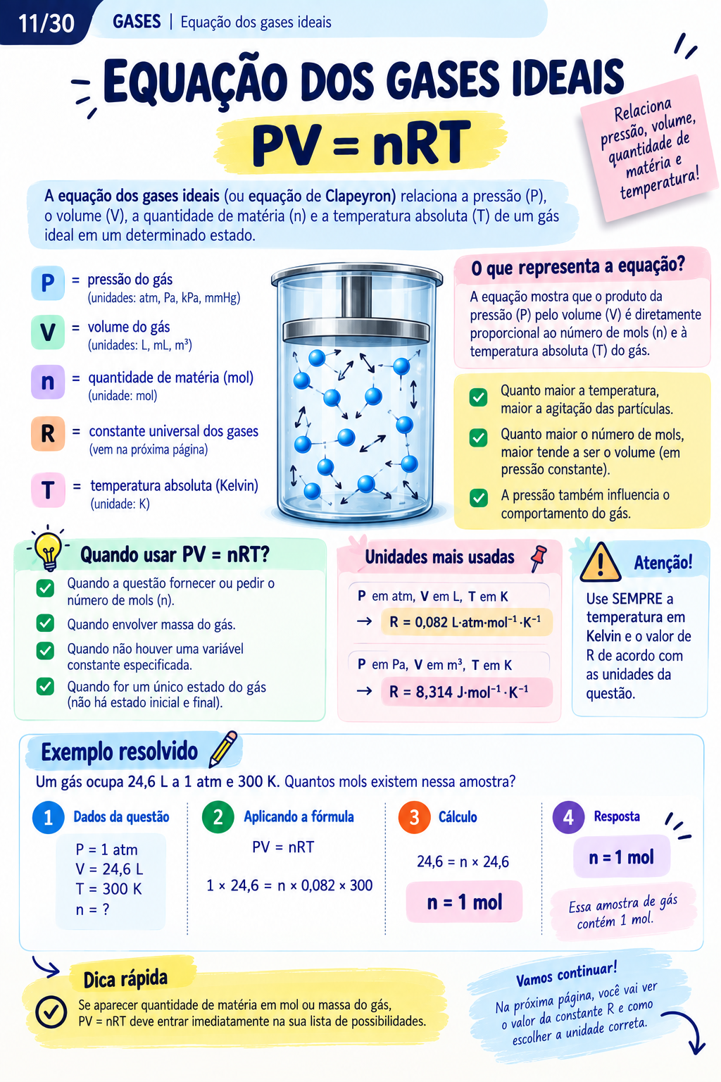 Equação dos gases ideais